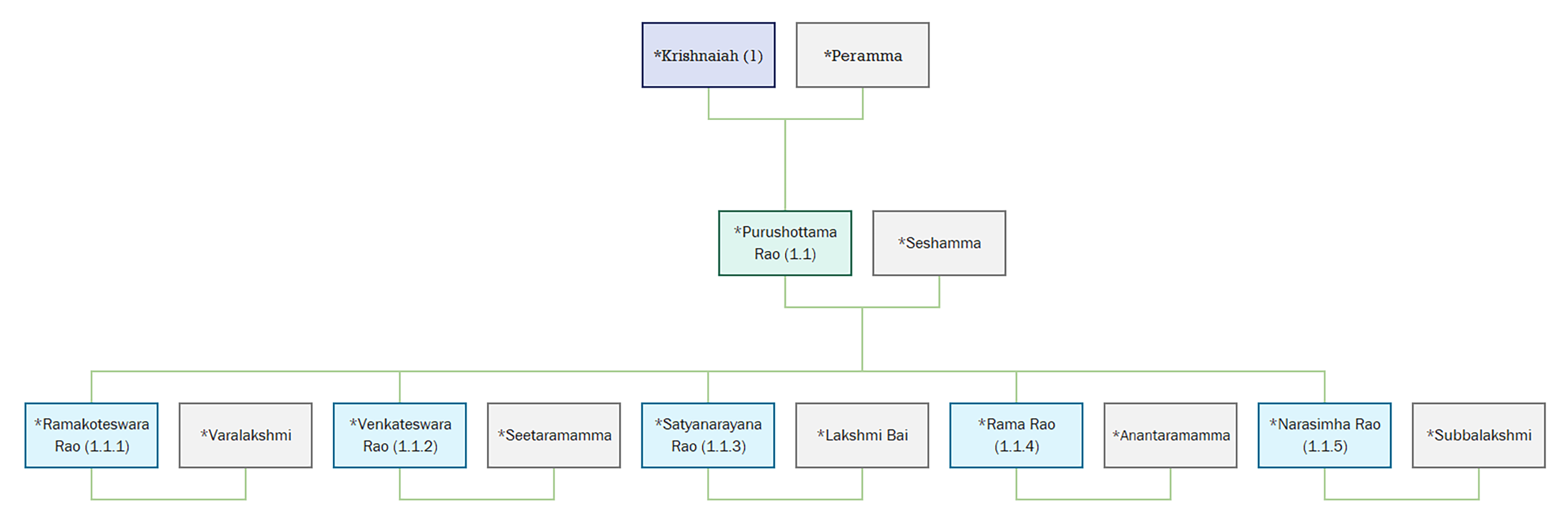 Illindala Family Tree